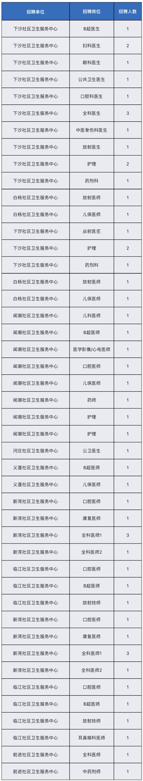 一批杭州事业单位公开招聘近300人-杭州新闻中心-杭州网