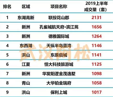 2019年上半年全武汉成交量楼盘排名TOP10！江夏一楼盘上_房产资讯_房天下