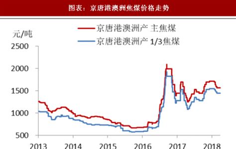 2017年中国煤炭行业价格走势分析【图】_智研咨询
