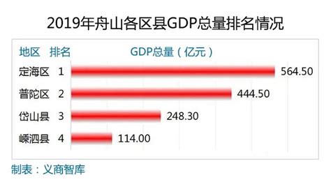2023年舟山各区GDP经济排名,舟山各区排名