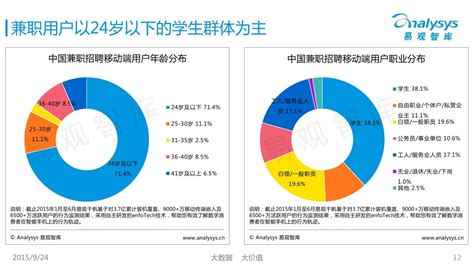 易观智库：中国兼职在线招聘市场专题研究报告2015 - 外唐智库