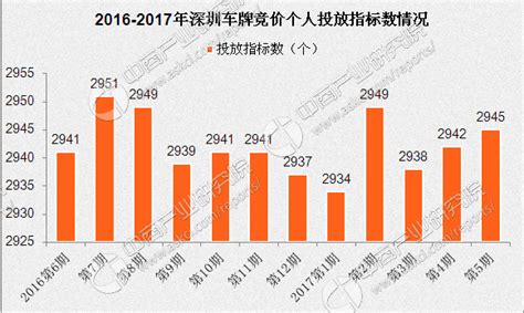 2023深圳市小汽车增量调控竞价流程