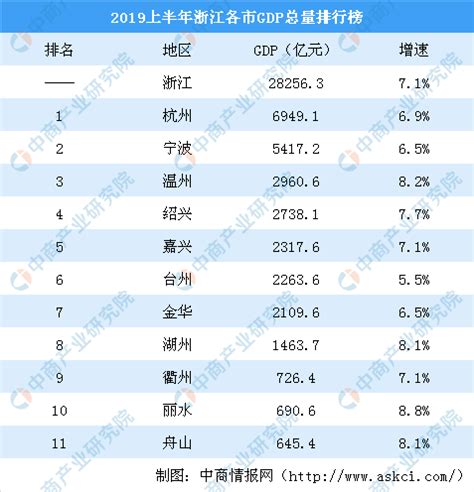 2019上半年浙江各市GDP排行榜：杭州逼近7000亿排名第一（图）-中商产业研究院数据库