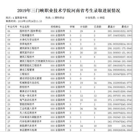 三门峡职业技术学院2021年录取分数线（附2017-2021年分数线）_河南 ...