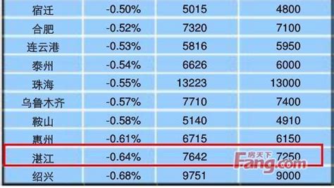 2014年8月湛江房价跌1.41% 均价7534元/㎡_房产资讯-北京房天下