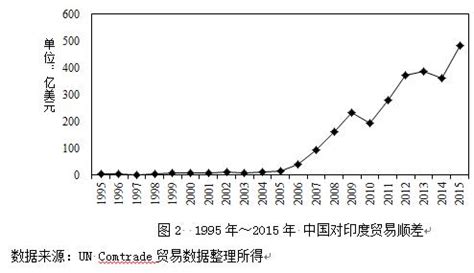 中印贸易现状分析 - 中国社会科学院经济研究所