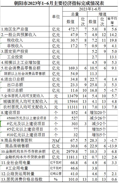 朝阳市2023年1-6月主要经济指标完成情况表-统计数据-朝阳市统计局
