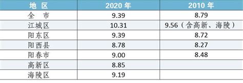 2020年阳江市生产总值及人口情况分析：地区生产总值1360.44亿元，常住常住人口260.3万人[图]_智研咨询