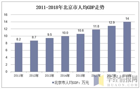 2018年北京市经济发展状况、人均收入及消费情况分析「图」_华经情报网_华经产业研究院