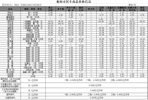 衡阳市人民政府门户网站-【物价】 2021-08-19衡阳市民生价格信息