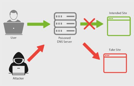 DNS劫持详细过程及原理_dns劫持原理-CSDN博客