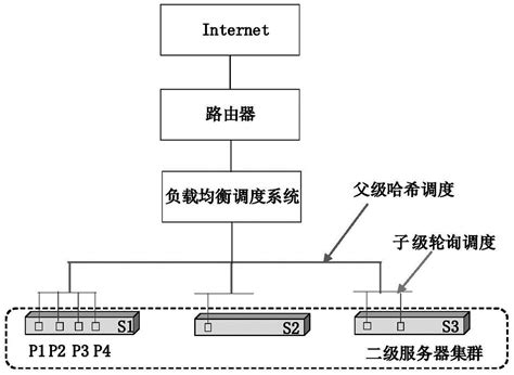 LVS---高性能负载均衡集群 - 知乎