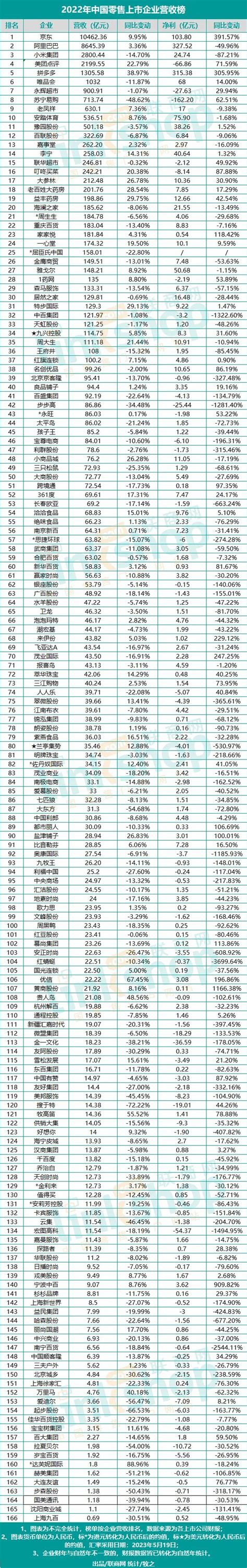 2021上半年中国零售上市企业营收排行榜｜联商数据_联商网