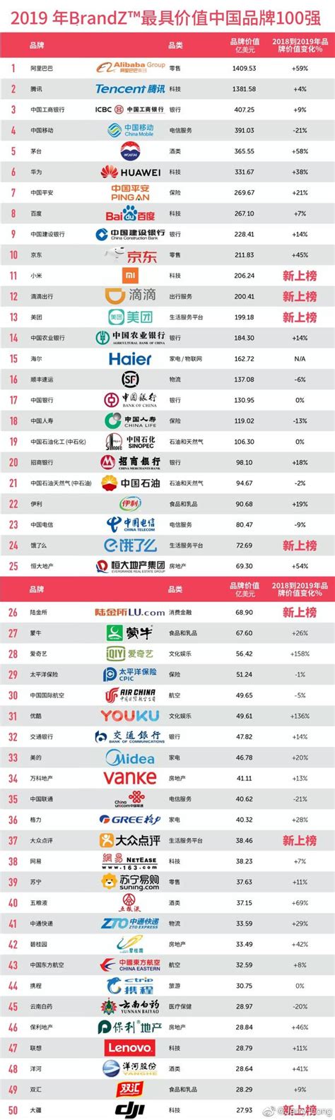 BrandZ 2019最具价值中国品牌排名出炉：华为排第六_手机新浪网