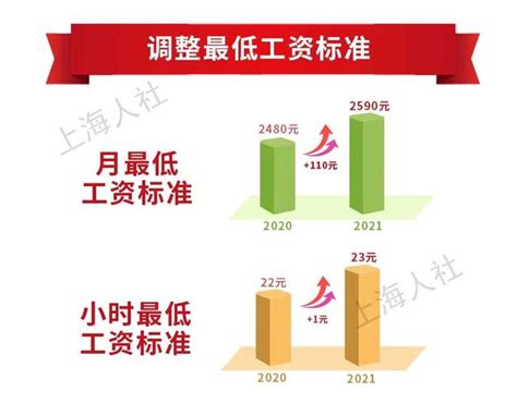 上海上调最低工资标准最新（下月起上海月最低工资标准调整为2590元）
