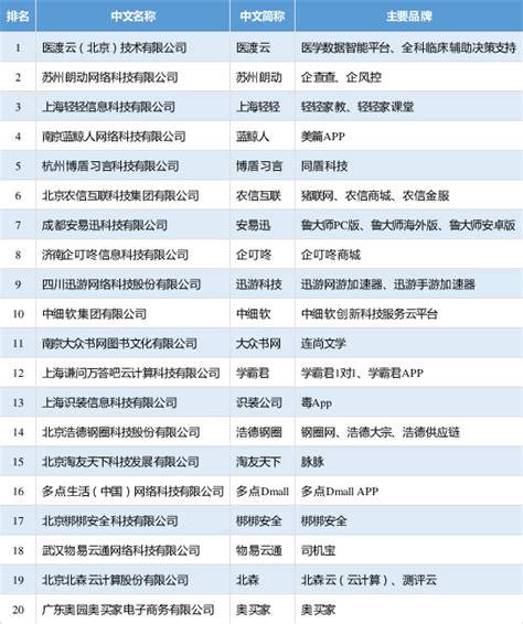 刚刚！2019年中国互联网企业100强完整名单出炉！_西安软件公司