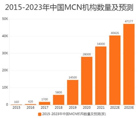 MCN行业数据分析:预计2020年中国MCN机构数量为28000家|MCN_新浪新闻
