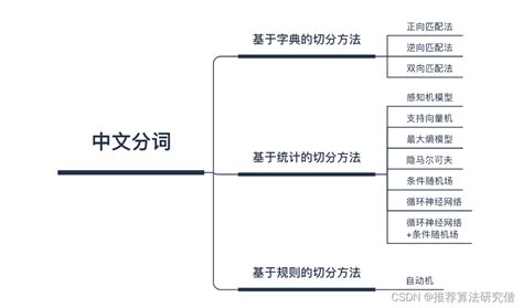 中文分词方法及装置与流程