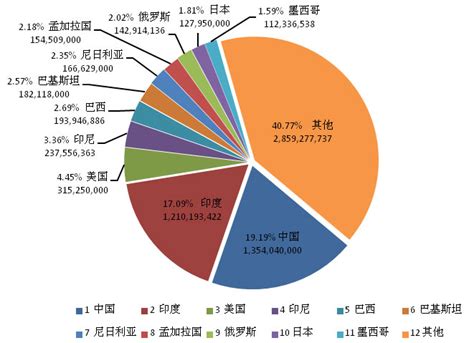 世界人口分布图图片