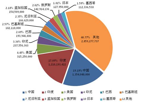 世界上有多少个国家和多少人口 世界上的国家数量和人口数量