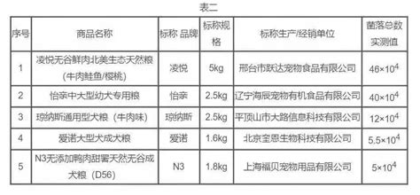 315毒狗粮名单(315晚会曝光名单2021)-百科学社