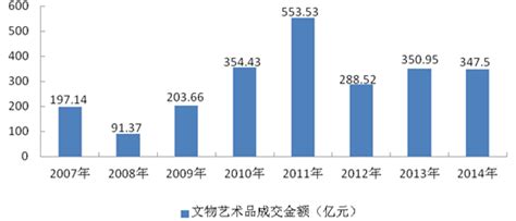 2021年全球艺术品市场行业发展现状分析（附销售规模及销售区域分布）_古董_销售_艺术品