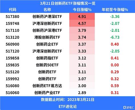 龙头业绩大增，创新药沪港深ETF涨近5%|药明康德|医疗|泰格医药_新浪新闻