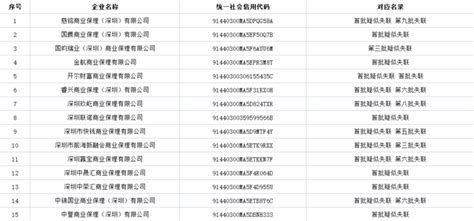 深圳市地方金融监管局关于第八批移出疑似失联、失联名录商业保理企业名单的公示 - 深圳市商业保理协会