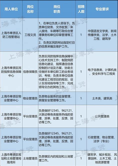 2018上海奉贤区第二批事业单位招聘68人 报名启动- 上海本地宝