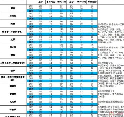 华中科技大学公布2015考研复试分数线