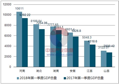 2018年中国各省会城市GDP排行及中部六省GDP排名情况分析【图】_智研咨询