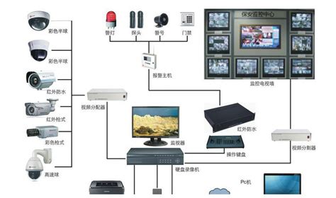 视频监控系统分为哪几类？