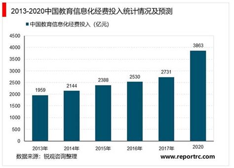 2019-2024年中国教育信息化行业投资与发展分析报告 - 锐观网
