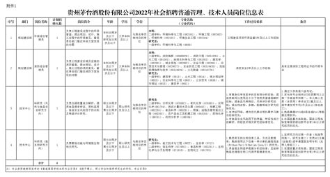 招聘，贵州茅台酒公司社会招聘170人，不限专业、地域！