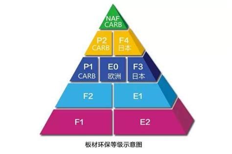 e0级f4星级环保标准,e0级f4星级哪个贵,f四星和e0的区别_大山谷图库