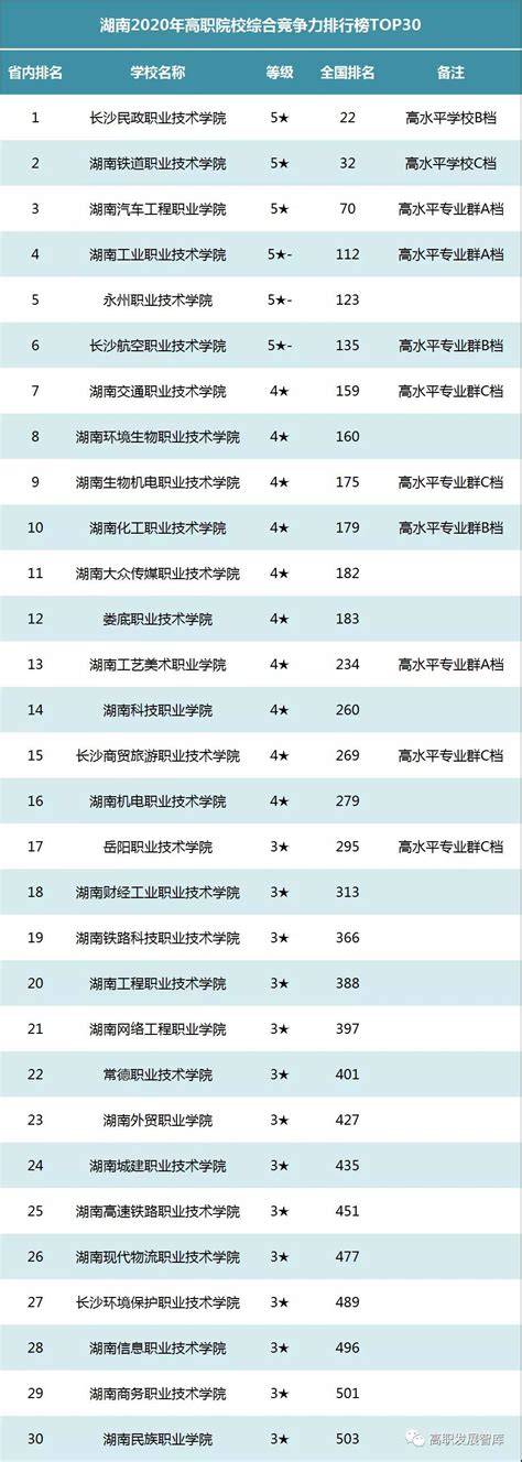 2020-2021年中国高职高专院校竞争力我校获评排行第70位