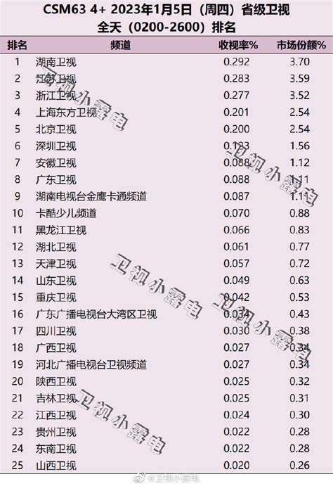 2023年1月5日电视台收视率排行榜（湖南卫视、江苏卫视、浙江卫视） | 收视率排行