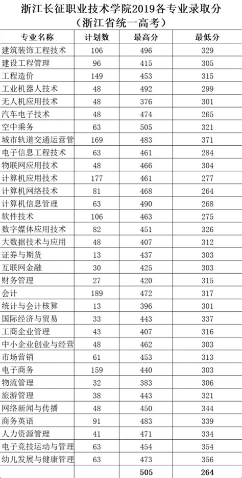2021浙江长征职业技术学院录取分数线一览表（含2019-2020历年）_大 ...