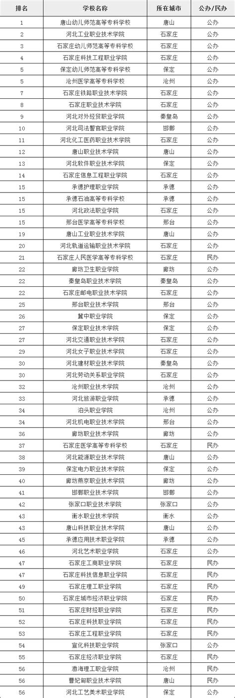 河北公办全日制大专有哪些，河北省公办专科学校排名2023最新排名
