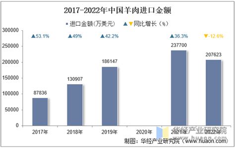 2020年中国羊肉产销量双增长，价格呈增长趋势[图]_智研咨询