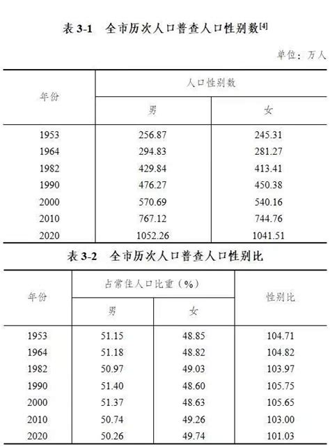 中国城市人口排名 - 随意云