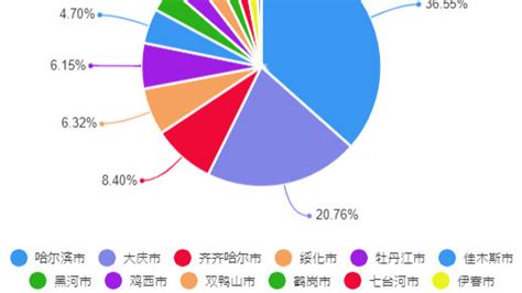 2023年一季度黑龙江各市GDP排行榜 哈尔滨排名第一 大庆排名第二|排名|全省|排行榜_新浪新闻