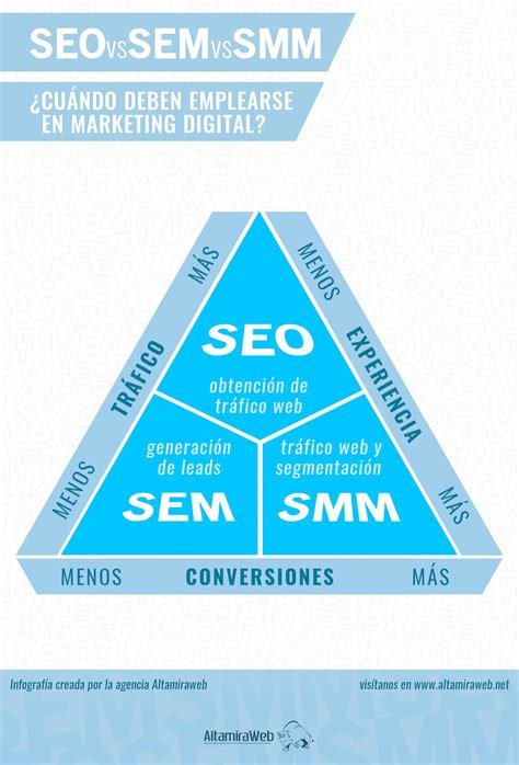 What is the difference between SEO, SEM, and SMM? – Our Blog