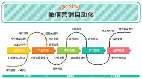 Parllay | 烽火台微信营销自动化 - 识别客户、培育线索、个性化互动