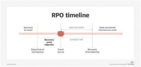 Key differences between RPO and RTO explained with examples and tips ...