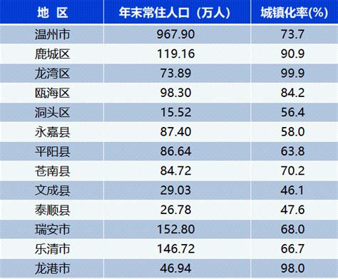 2022年前三季度温州市GDP5818.7亿元，同比增长3.8%_温州GDP_聚汇数据