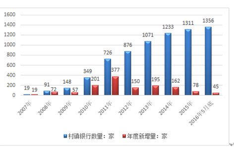 村镇银行市场分析报告_2018-2024年中国村镇银行市场研究与投资战略咨询报告_中国产业研究报告网