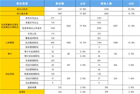 2021年广东公务员考试职位表解读：过半职位仅限应届生报考 ...