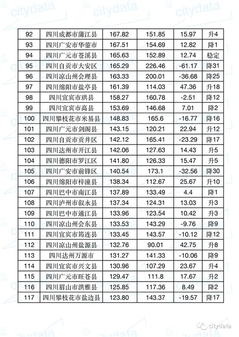 2019年度四川省县市区GDP排名 武侯区超双流居第一_成都市