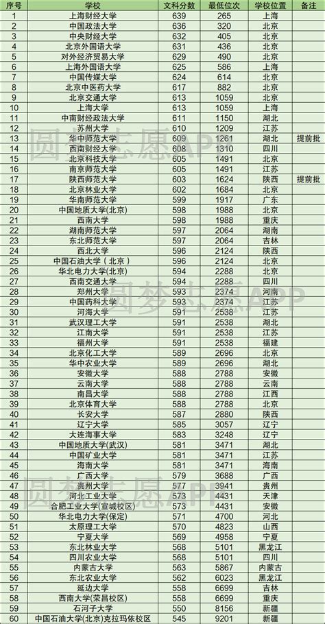 2020年211大学在重庆的最低录取分数线及位次表（2021参考）-高考100